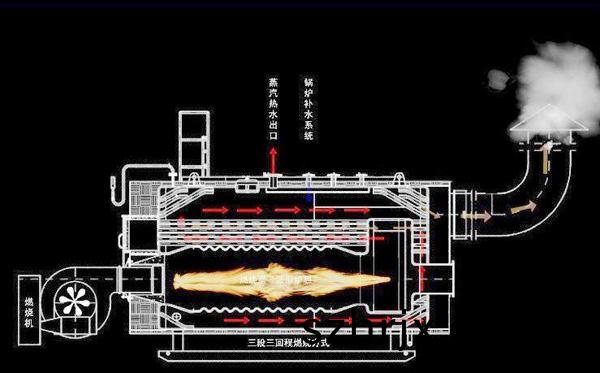 燃?xì)庹羝?qi)鍋鑪原理(li)